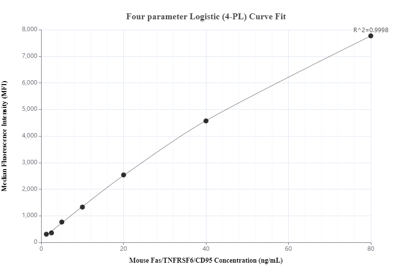 Cytometric bead array standard curve of MP01025-1, MOUSE FAS/CD95 Recombinant Matched Antibody Pair, PBS Only. Capture antibody: 84110-3-PBS. Detection antibody: 84110-1-PBS. Standard: Eg1375. Range: 1.25-80 ng/mL.  